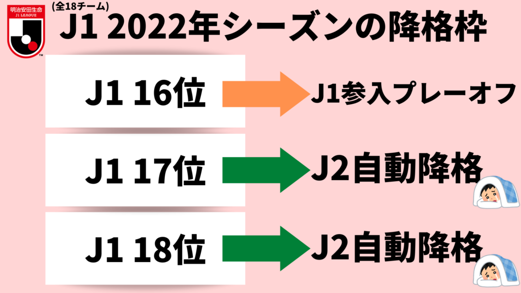 画像:2022年シーズンJ1の降格枠