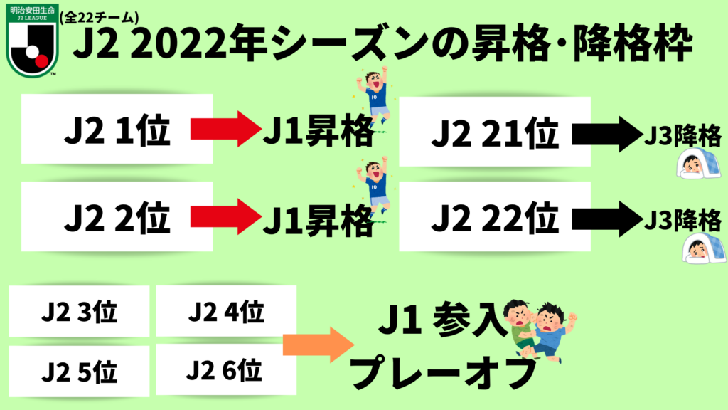 画像:2022年シーズンのJ2昇格・降格枠