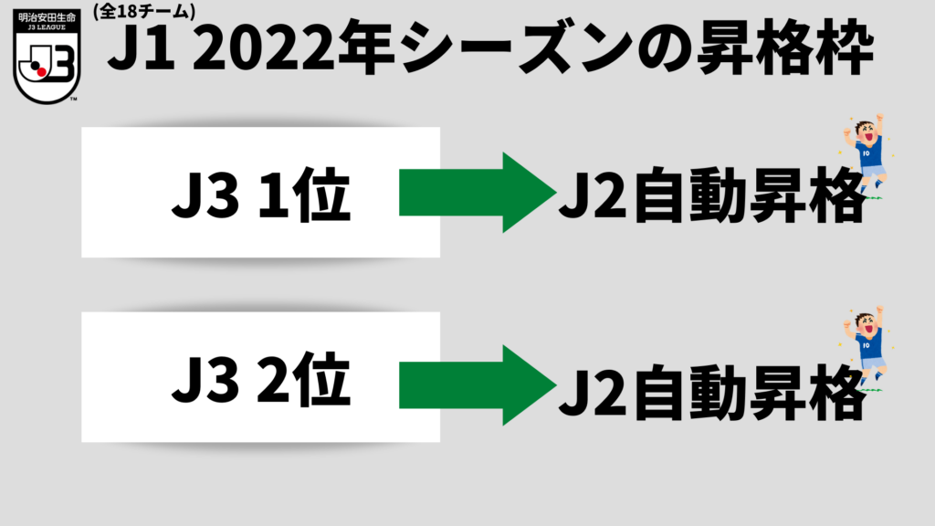 画像2022年シーズンのJ3昇格枠