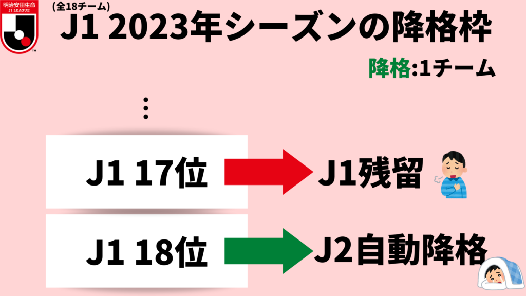 画像:2023年J1の降格枠