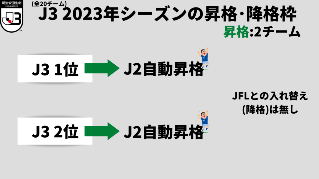 2023年J3の昇格･降格枠