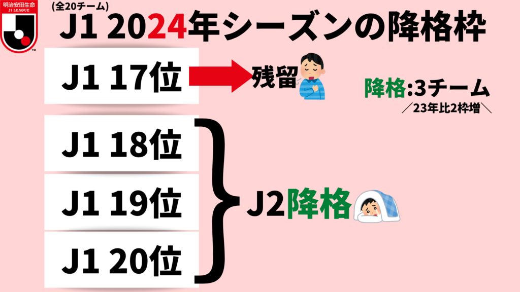 画像:2023年J1の降格枠