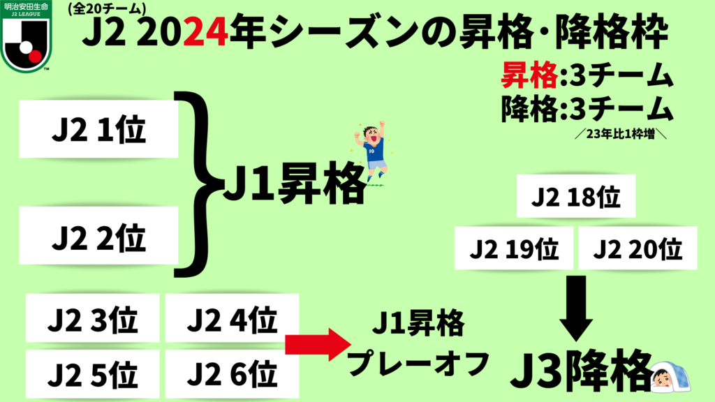 2024年J2の昇格･降格枠