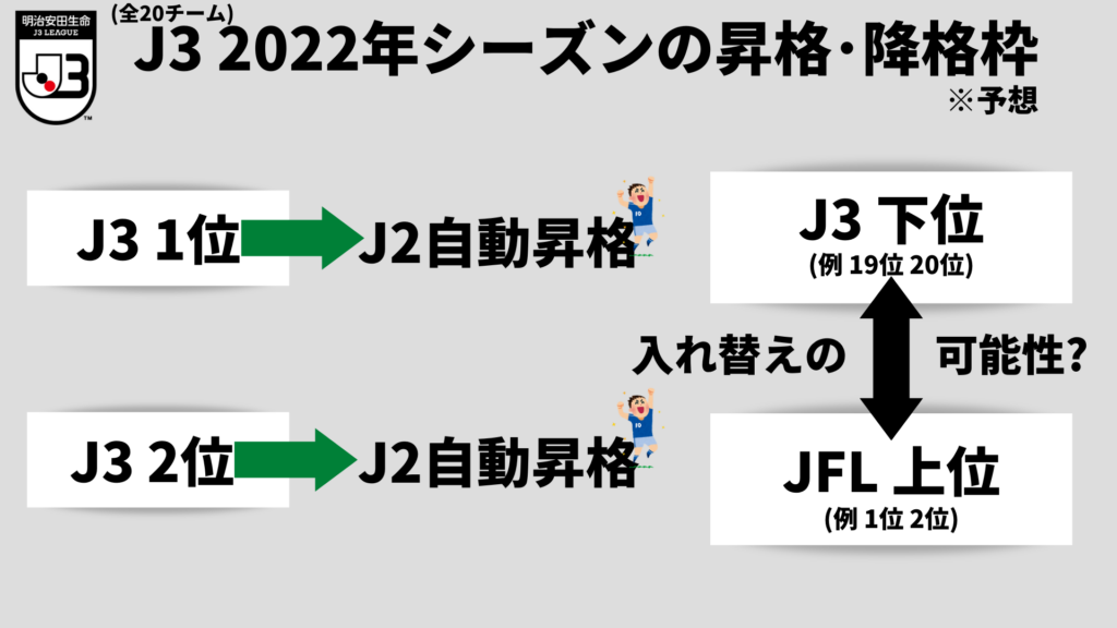 画像:2023年のJ3昇格降格枠予想