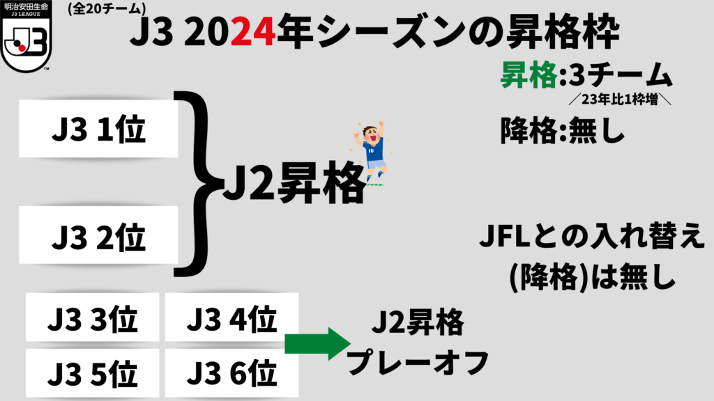 2024年J3の昇格枠