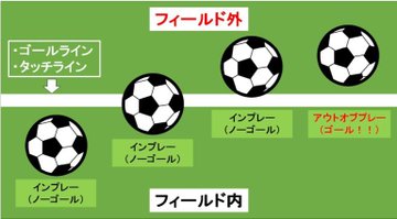 画像:インプレーとアウトオブプレーの凡例。上から見てラインに少しでもボールが触れていればインプレー。