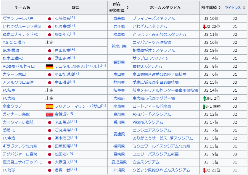 画像:2023年のJ3