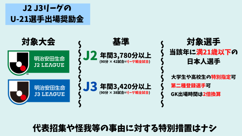 画像:J2J3のU21選手出場奨励金罰則なし