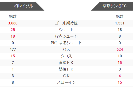画像:柏対京都のスタッツ