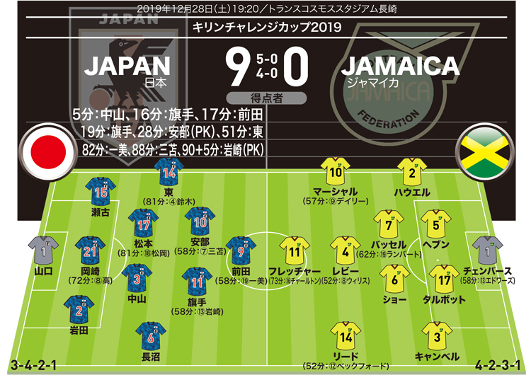 画像:サカつくスコア日本対ジャマイカ