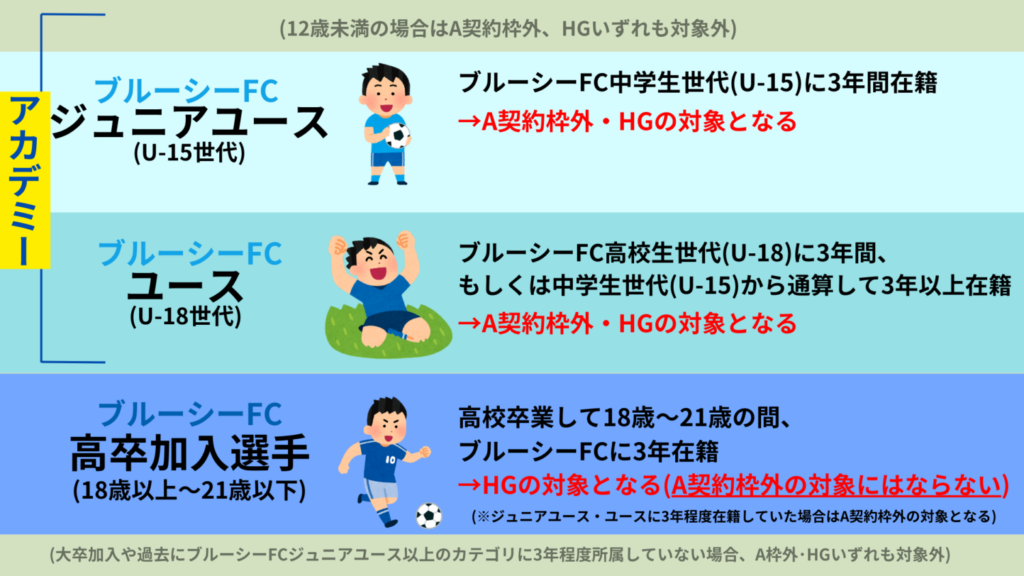 ジュニアユースおよびユースに3年所属していた選手は、運営母体のクラブではA契約人数としてカウントされない。
アカデミー出身者ではなく、別クラブのユースや高校から加入した高卒選手はホームグロウン対象となる可能性がある。